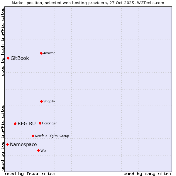 Market position of REG.RU vs. GitBook vs. Namespace