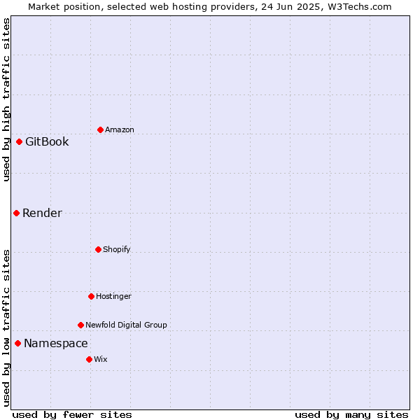 Market position of GitBook vs. Namespace vs. Render