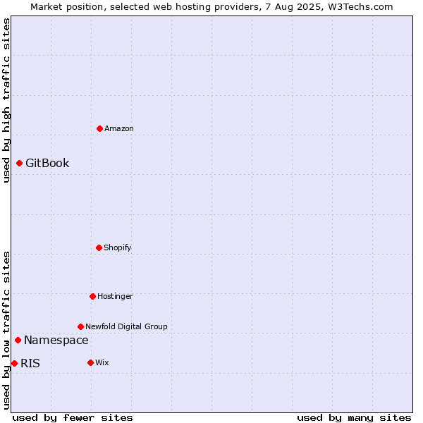 Market position of GitBook vs. Namespace vs. RIS