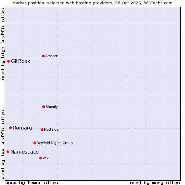Market position of Romarg vs. GitBook vs. Namespace