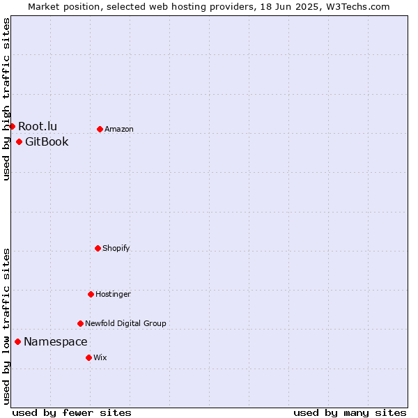 Market position of GitBook vs. Namespace vs. Root.lu