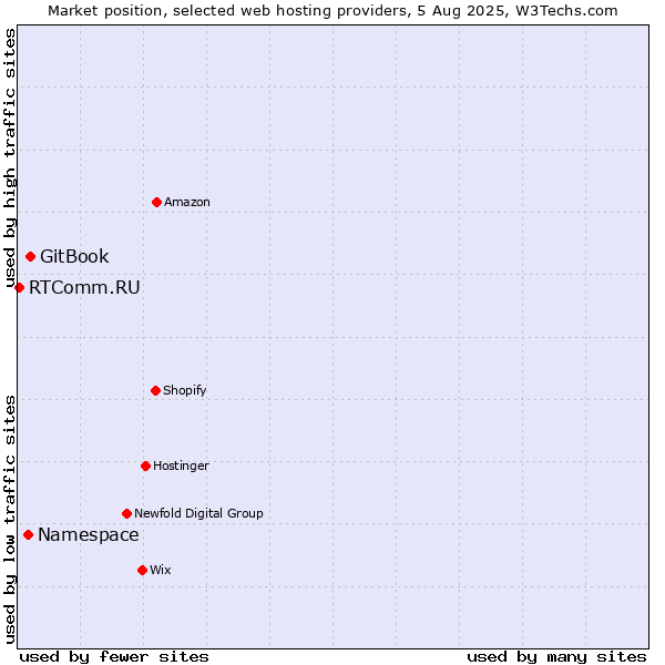 Market position of GitBook vs. Namespace vs. RTComm.RU