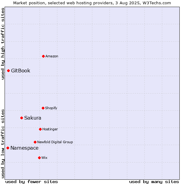 Market position of Sakura vs. GitBook vs. Namespace