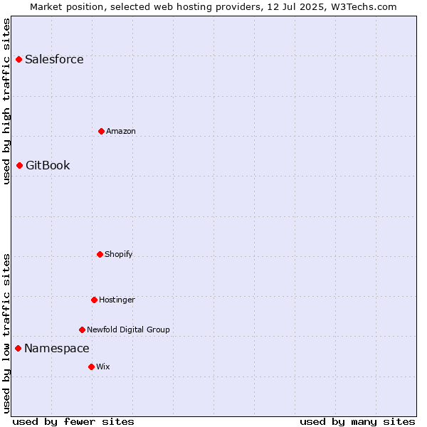 Market position of GitBook vs. Salesforce vs. Namespace