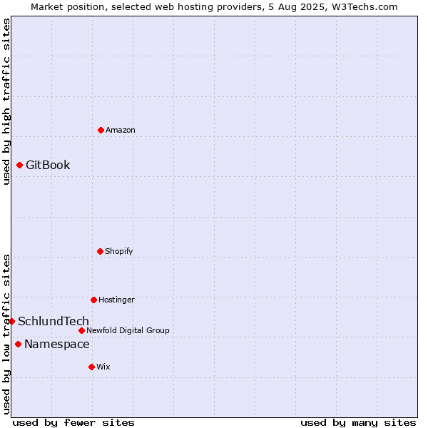 Market position of GitBook vs. Namespace vs. SchlundTech