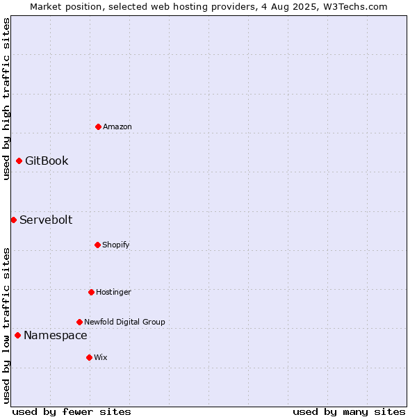 Market position of GitBook vs. Namespace vs. Servebolt