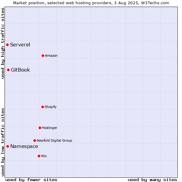 Market position of GitBook vs. Namespace vs. Serverel