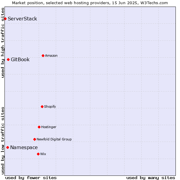 Market position of GitBook vs. Namespace vs. ServerStack