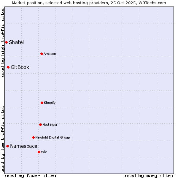 Market position of GitBook vs. Namespace vs. Shatel