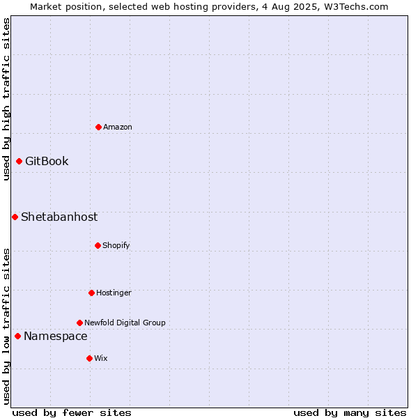 Market position of GitBook vs. Namespace vs. Shetabanhost