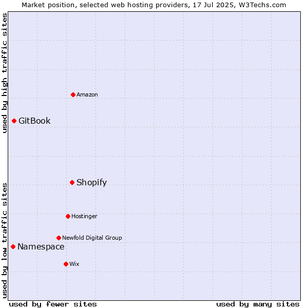 Market position of Shopify vs. GitBook vs. Namespace