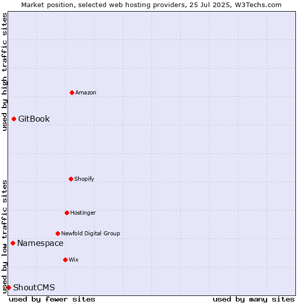 Market position of GitBook vs. Namespace vs. ShoutCMS