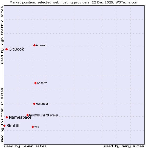 Market position of Namespace vs. GitBook vs. SimDif