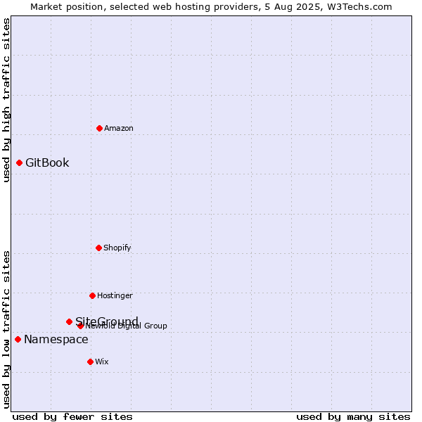 Market position of SiteGround vs. GitBook vs. Namespace
