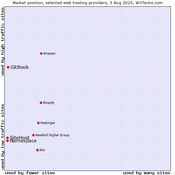 Market position of GitBook vs. SiteHost vs. Namespace