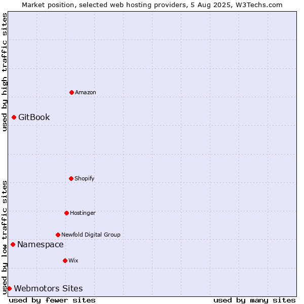 Market position of GitBook vs. Namespace vs. Webmotors Sites