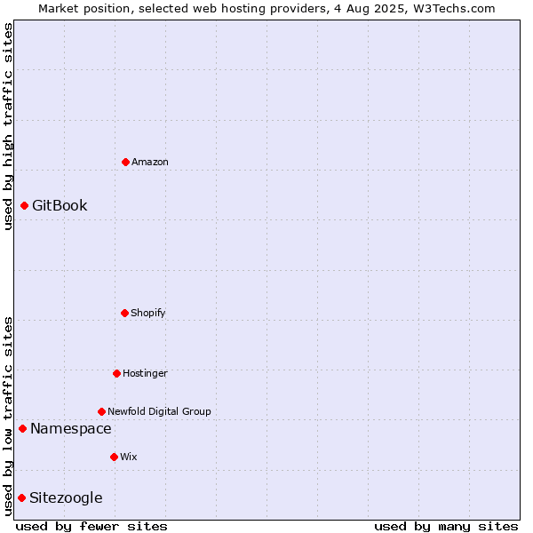 Market position of GitBook vs. Namespace vs. Sitezoogle