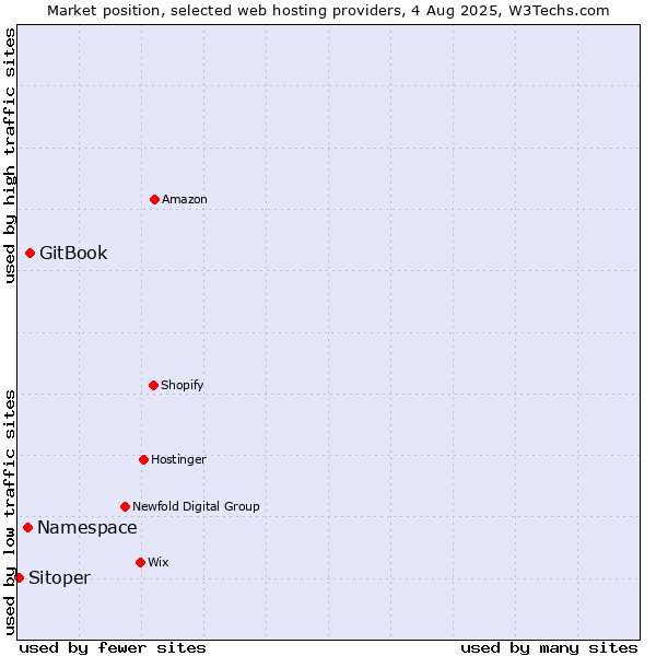 Market position of GitBook vs. Namespace vs. Sitoper