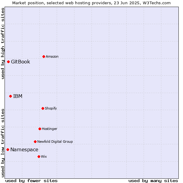 Market position of IBM vs. GitBook vs. Namespace