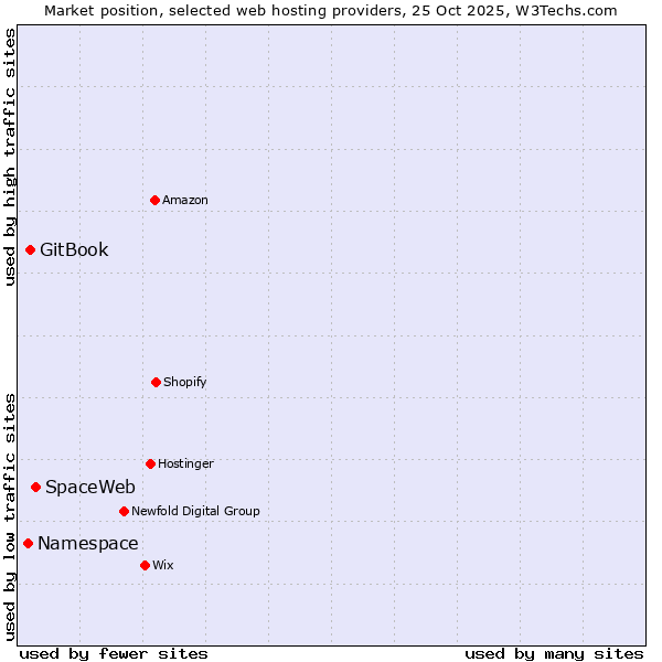 Market position of SpaceWeb vs. GitBook vs. Namespace