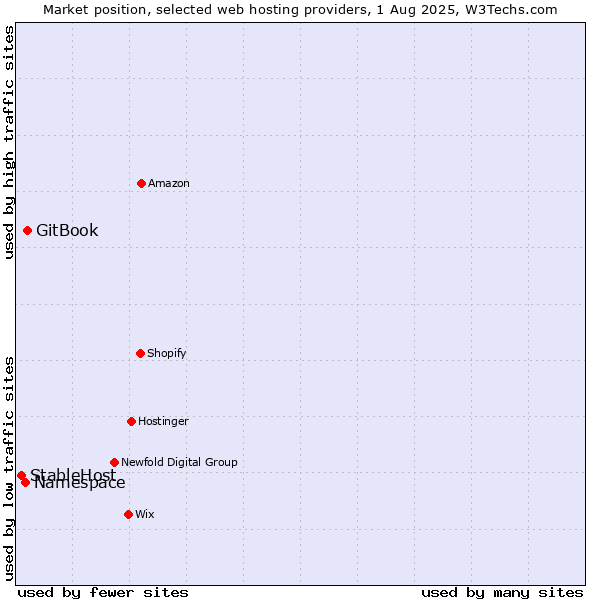 Market position of GitBook vs. Namespace vs. StableHost