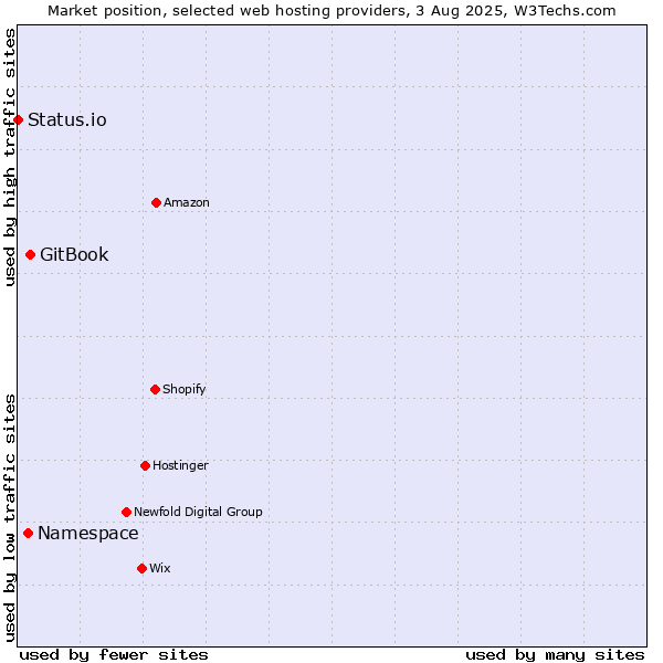Market position of GitBook vs. Namespace vs. Status.io