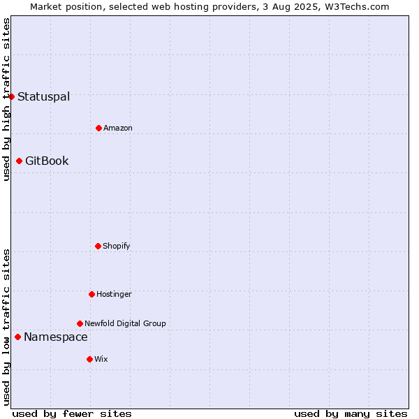 Market position of GitBook vs. Namespace vs. Statuspal