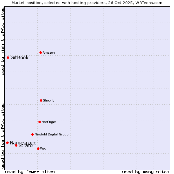 Market position of Strato vs. GitBook vs. Namespace