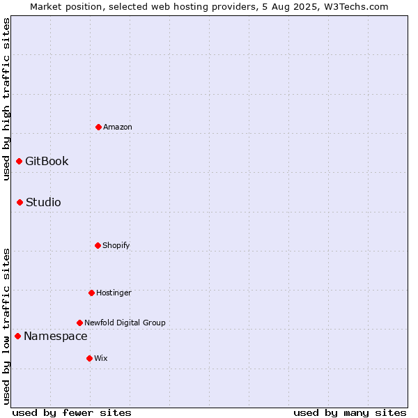 Market position of Studio vs. GitBook vs. Namespace