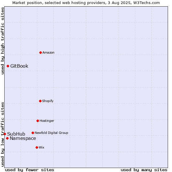 Market position of GitBook vs. Namespace vs. SubHub