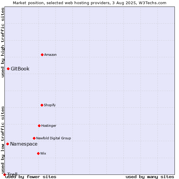 Market position of GitBook vs. Namespace vs. Tcell