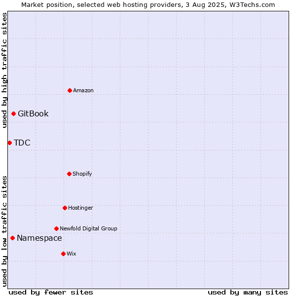 Market position of GitBook vs. Namespace vs. TDC