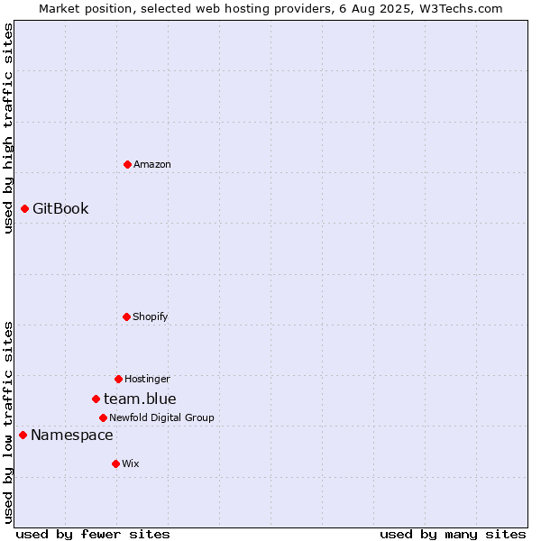 Market position of team.blue vs. GitBook vs. Namespace