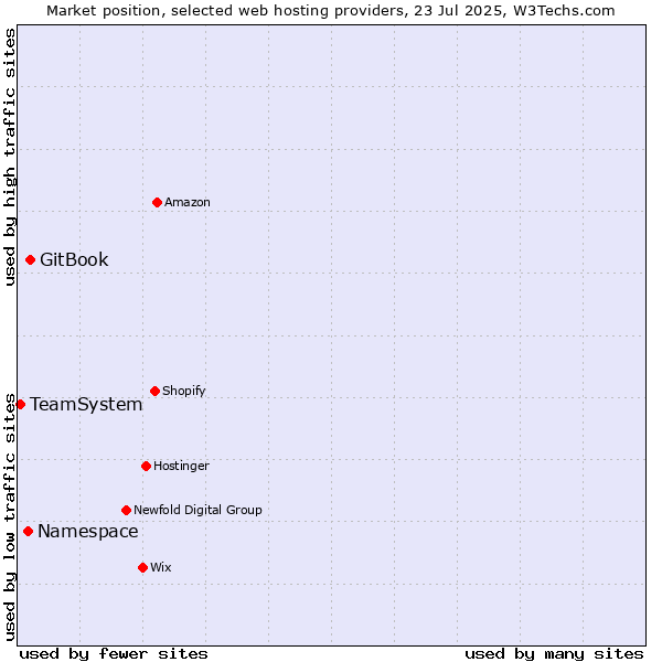 Market position of GitBook vs. Namespace vs. TeamSystem