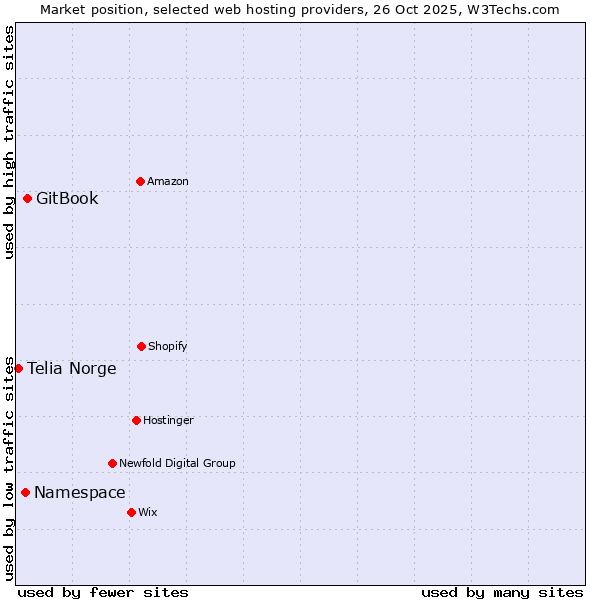 Market position of GitBook vs. Namespace vs. Telia Norge