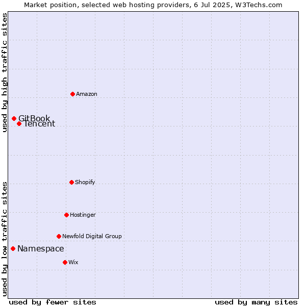Market position of Tencent vs. GitBook vs. Namespace