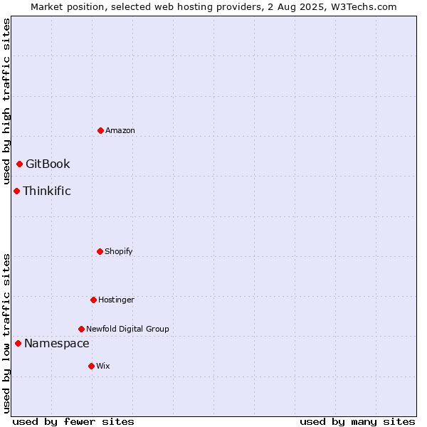 Market position of GitBook vs. Namespace vs. Thinkific