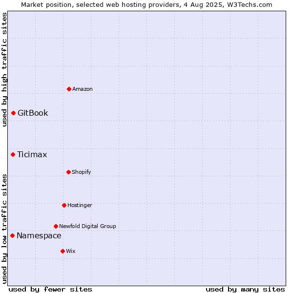 Market position of GitBook vs. Ticimax vs. Namespace