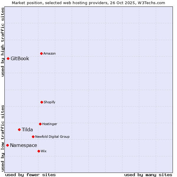 Market position of Tilda vs. GitBook vs. Namespace