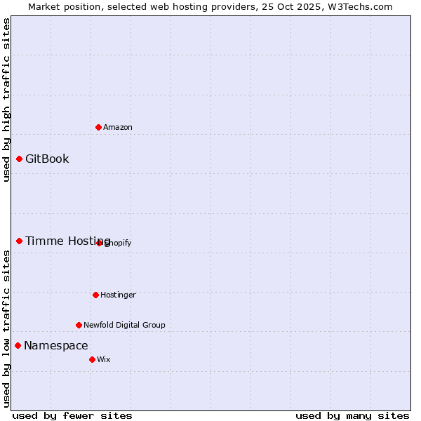 Market position of Timme Hosting vs. GitBook vs. Namespace