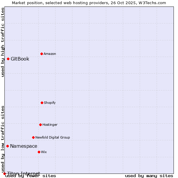 Market position of GitBook vs. Namespace vs. Titan Internet