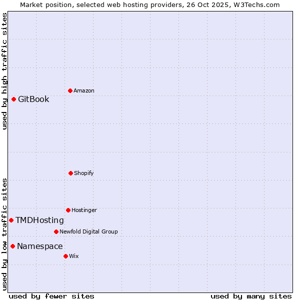Market position of GitBook vs. Namespace vs. TMDHosting