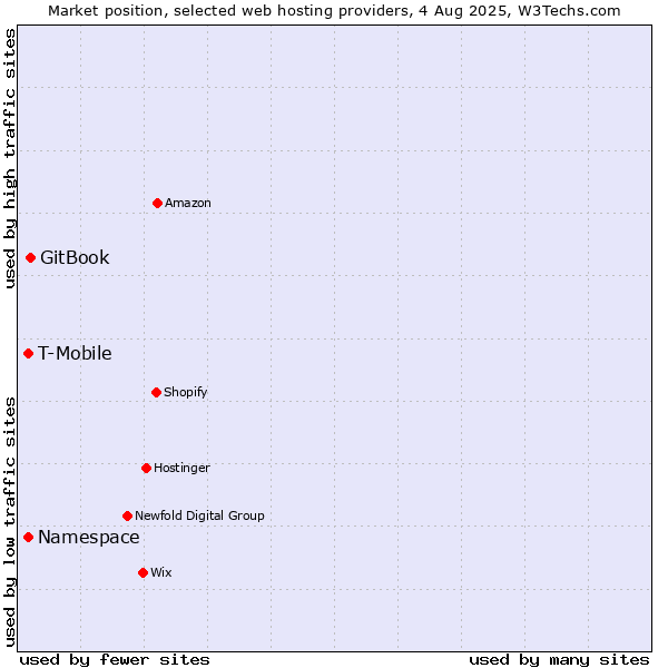 Market position of GitBook vs. Namespace vs. T-Mobile