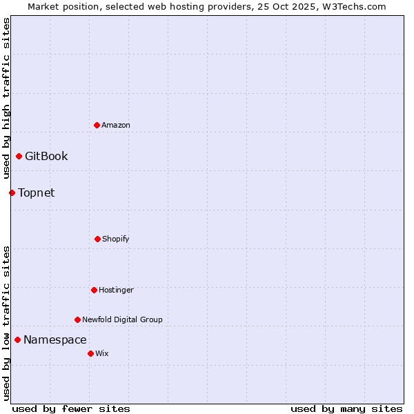 Market position of GitBook vs. Namespace vs. Topnet