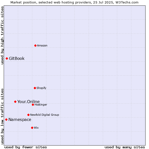 Market position of Your.Online vs. GitBook vs. Namespace