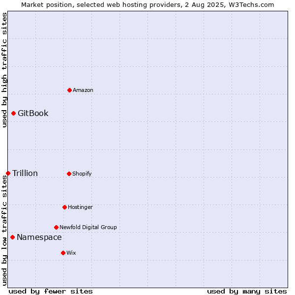 Market position of GitBook vs. Namespace vs. Trillion
