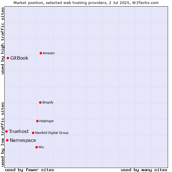 Market position of GitBook vs. Namespace vs. Truehost