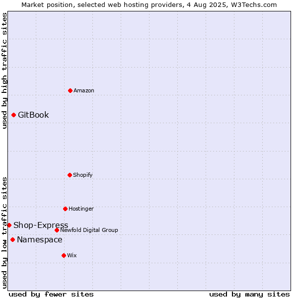 Market position of GitBook vs. Namespace vs. Shop-Express