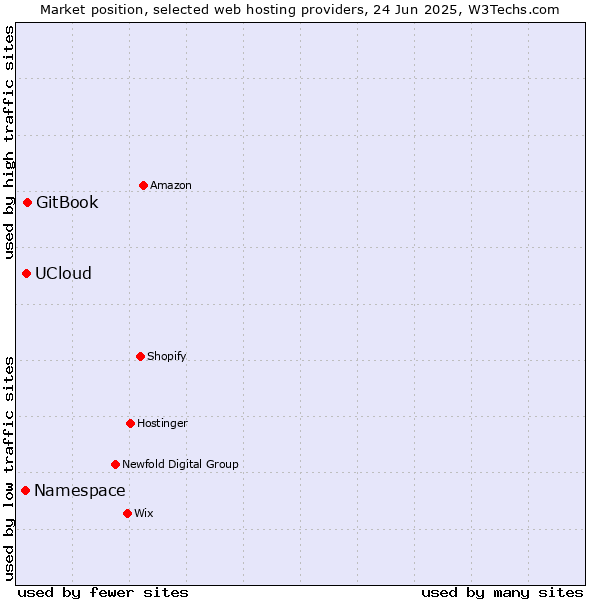 Market position of GitBook vs. UCloud vs. Namespace