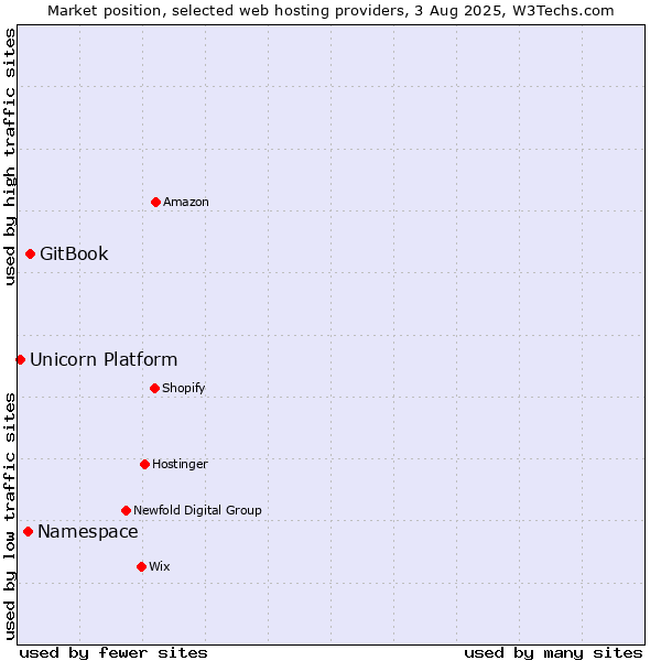 Market position of GitBook vs. Namespace vs. Unicorn Platform